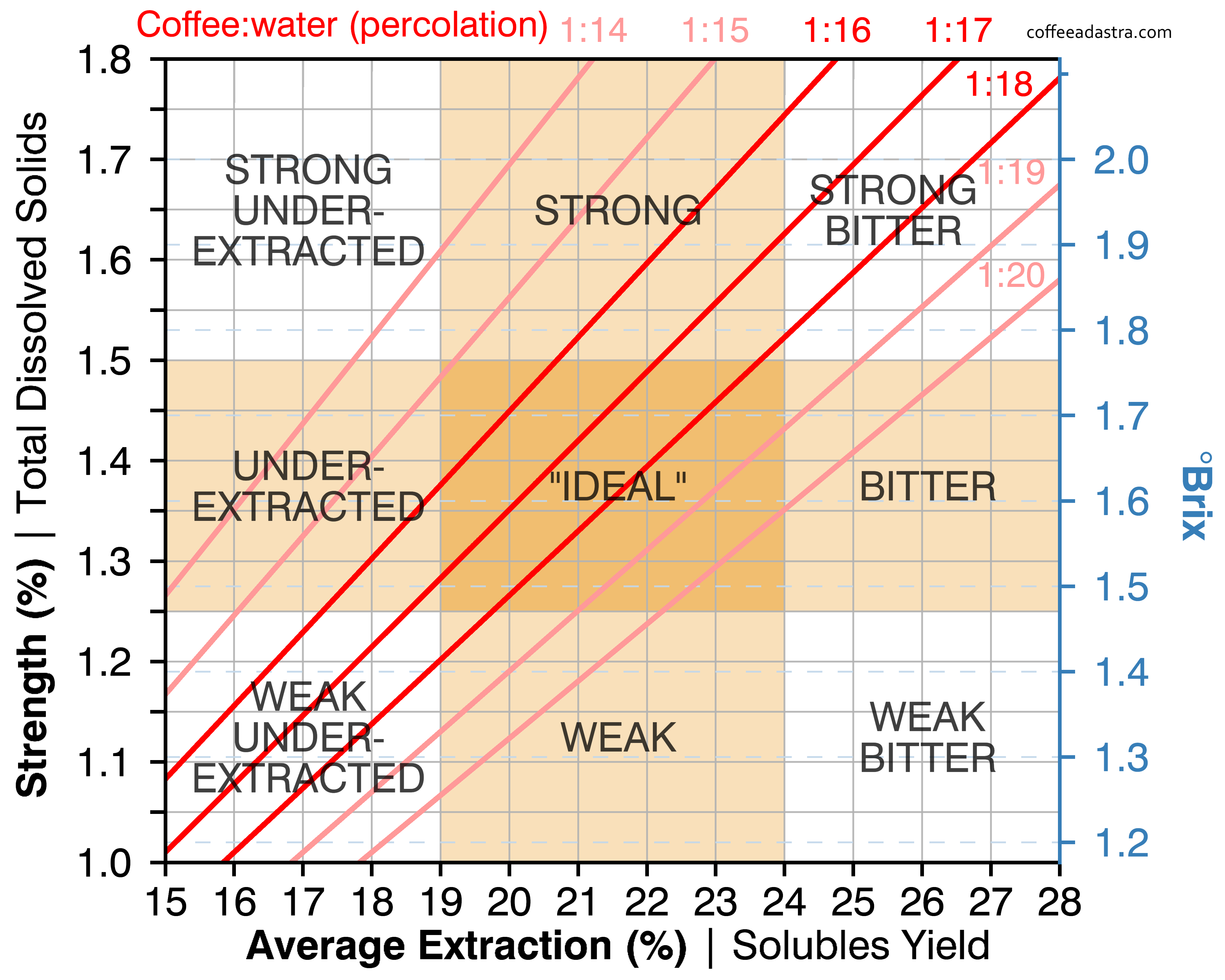 Coffee Extraction Chart
