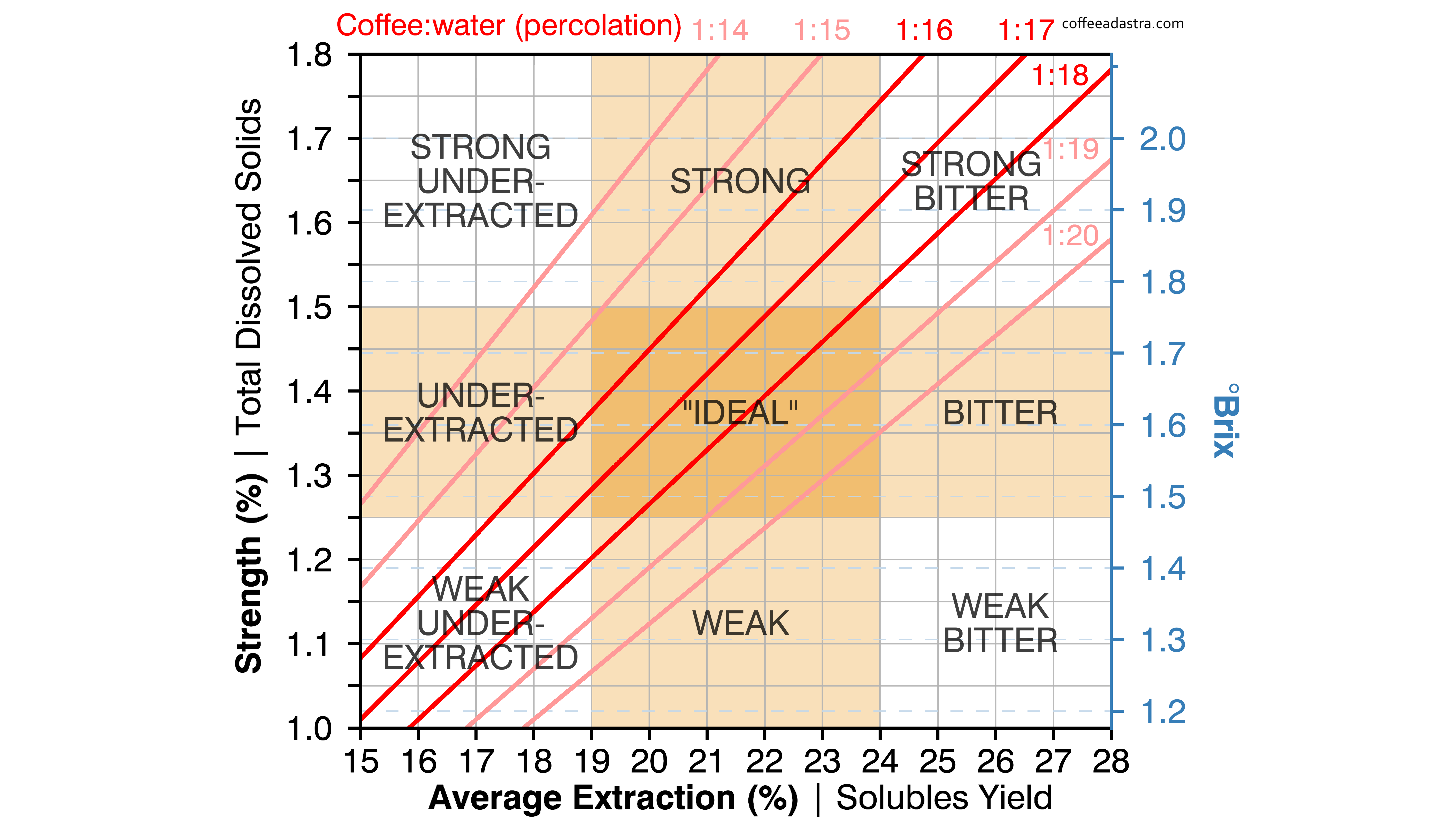 Espresso Brewing Chart