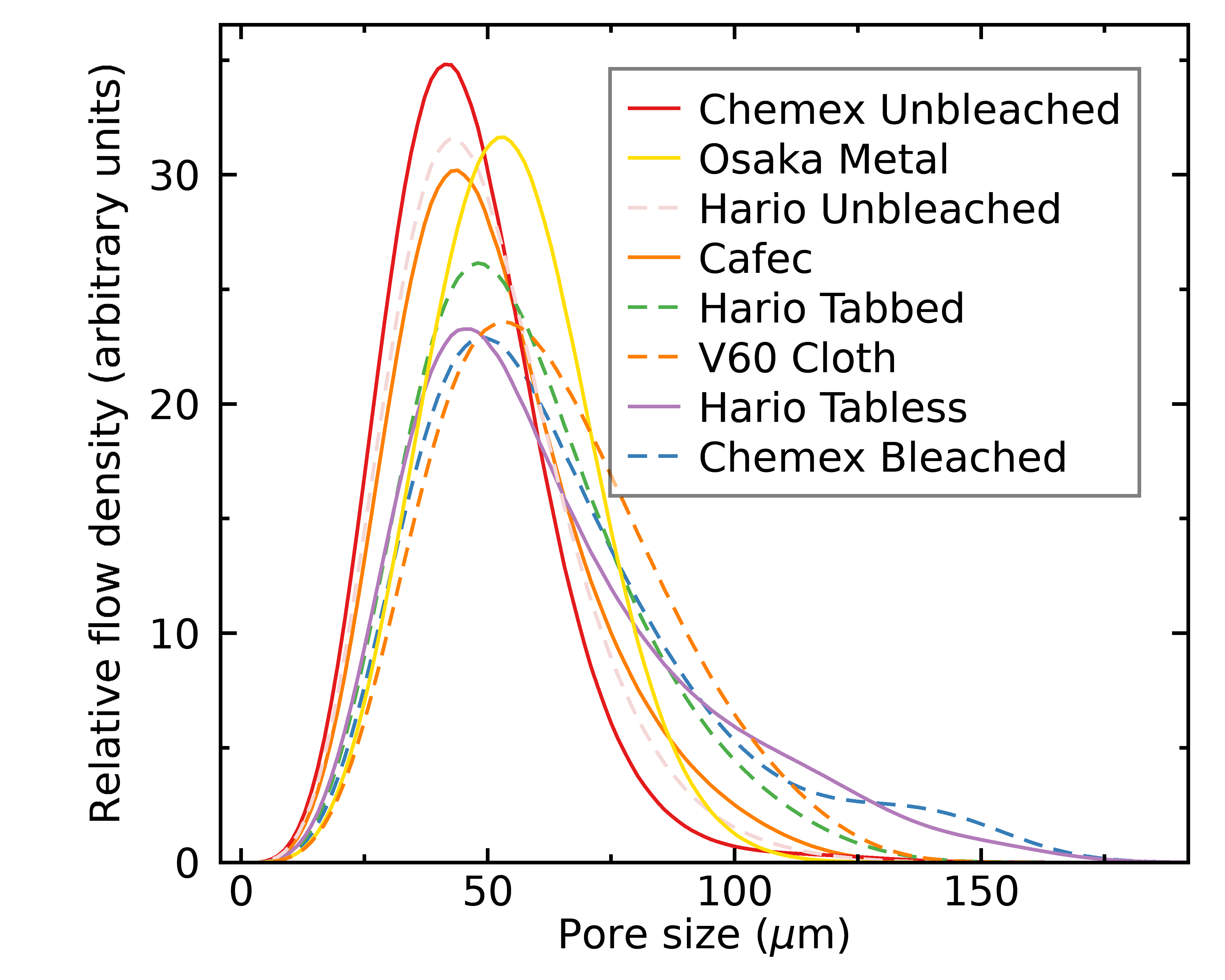 Membrane Pore Size Chart