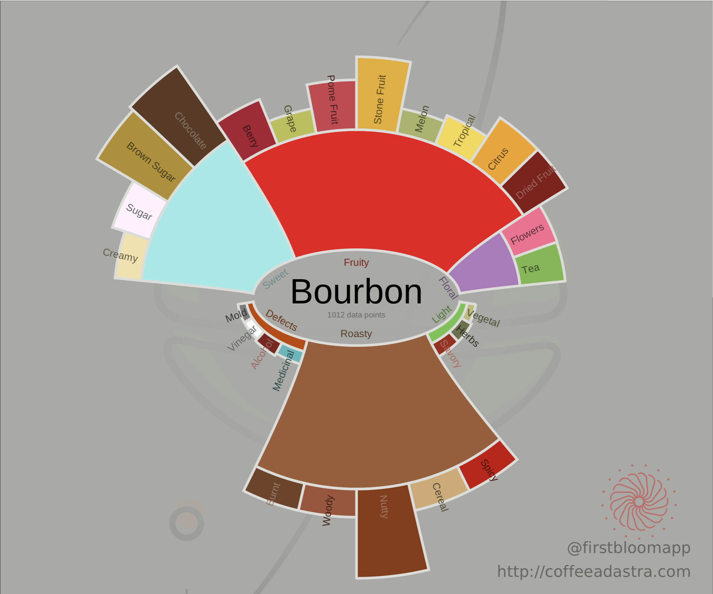 Bourbon Taste Chart